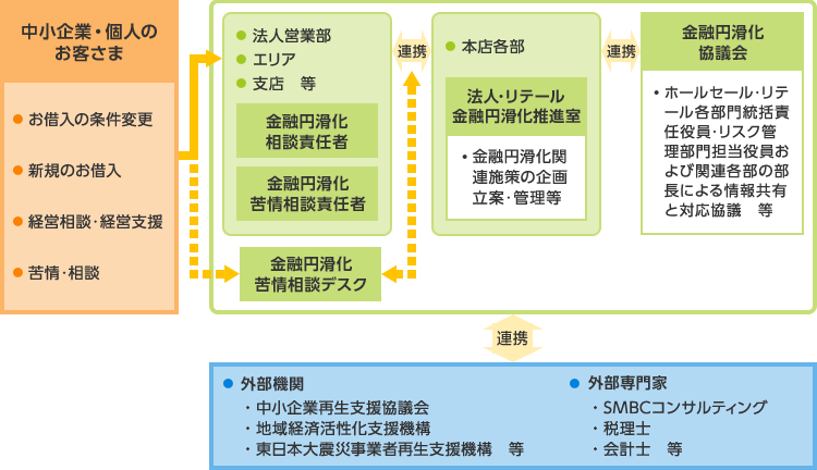 態勢整備図