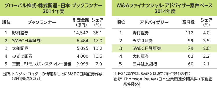 表:グローバル株式・株式関連・日本・ブックランナー2014年度順位、M&Aファイナンシャル・アドバイザー案件ベース2014年度順位