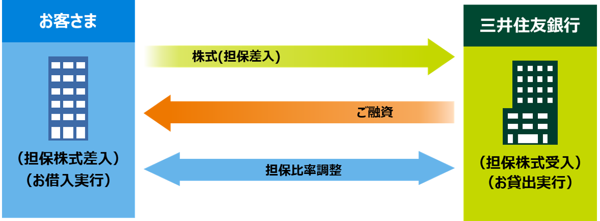 お客さま(担保株式差入)(お借入実行) 三井住友銀行(担保株式受入)(お貸出実行)