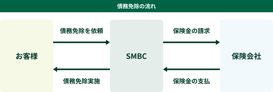債務免除の流れ
