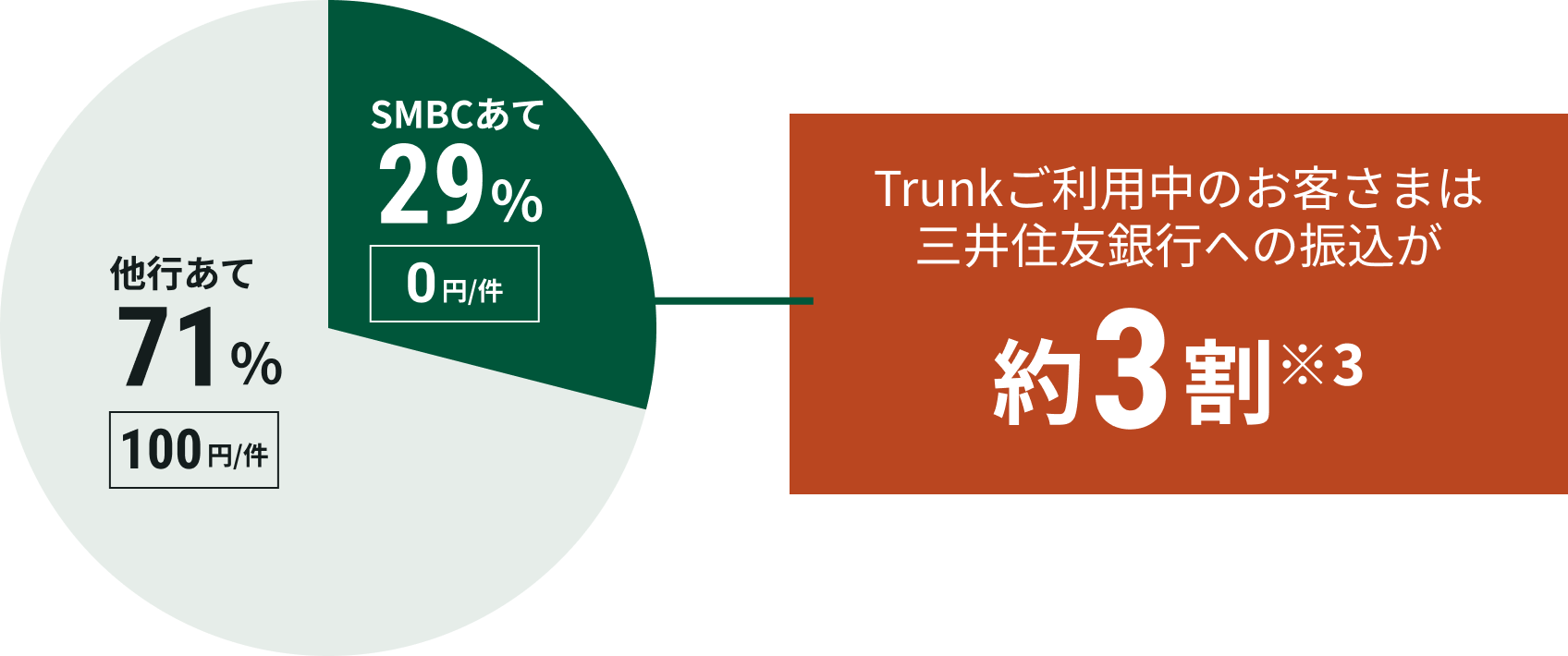 ���s����71��100�~/�� SMBC����29��0�~/�� Trunk�����p���̂��q���܂͎O��Z�F��s�ւ̐U������3����3