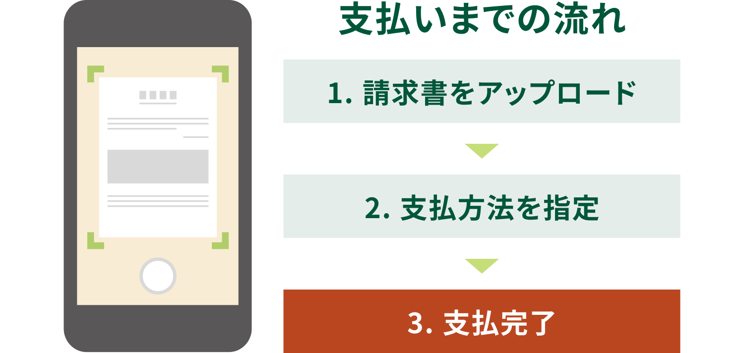 �x�����܂ł̗���B1. ���������A�b�v���[�h�B2. �x�����@���w��B3. �x�������B