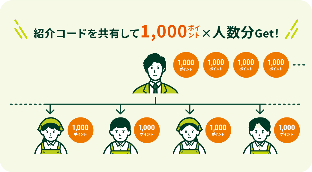 紹介コードを共有して1,000ポイント × 人数分Get!