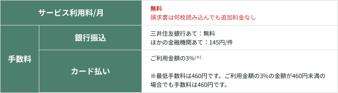 �T�[�r�X���p���͌��z�����B�������͉����ǂݍ���ł��ǉ������Ȃ��B��s�U���̎萔���ɂ��āA�O��Z�F��s���ĂȂ疳���B���̋��Z�@�ւ��Ă�1��145�~�B�J�[�h���������p���̎萔���͂����p���z��3%���B���Œ�萔����460�~�ł��B�����p���z��3%�̋��z��460�~�����̏ꍇ�ł��萔����460�~�ł��B