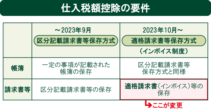 仕入れ税額控除の要件