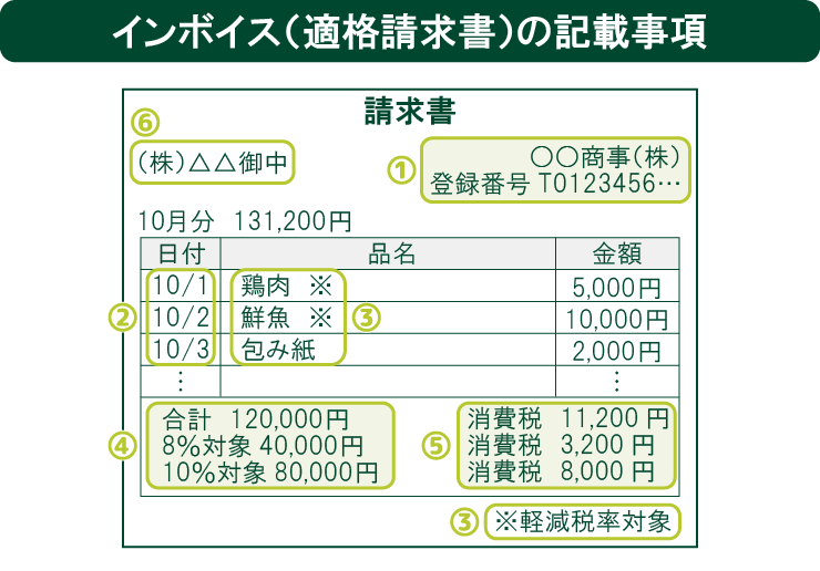 インボイス(適格請求書)の記載事項