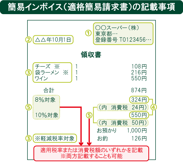 簡易インボイス(適格簡易請求書)の記載事項