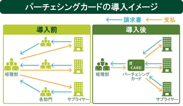 パーチェシングカードの導入イメージ
