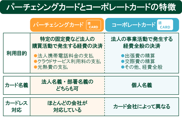 パーチェシングカードとコーポレートカードの特徴