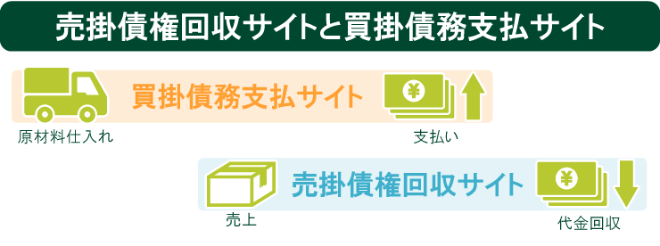 売掛債権回収サイトと買掛債務支払サイト