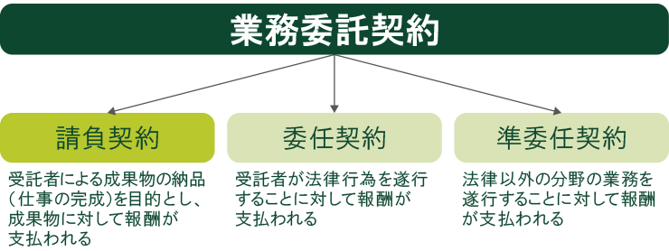 業務委託契約