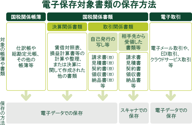 電子保存対象書類の保存区分