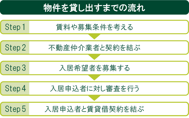 物件を貸し出すまでの流れ