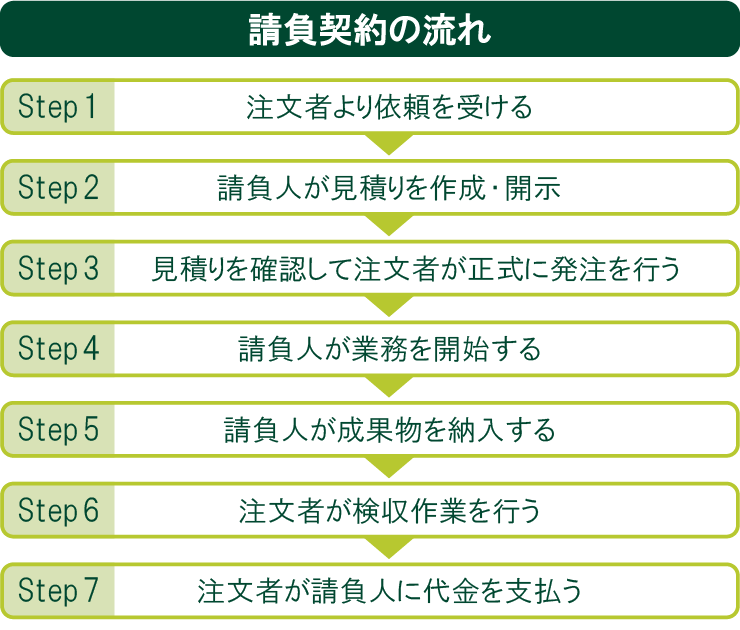 請負契約の流れ