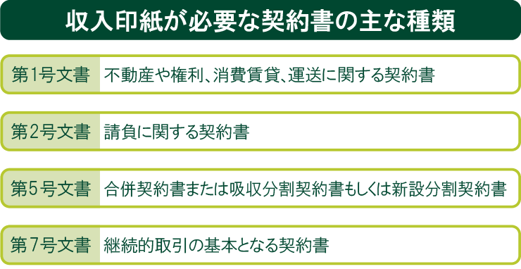 収入印紙が必要な契約書の主な種類
