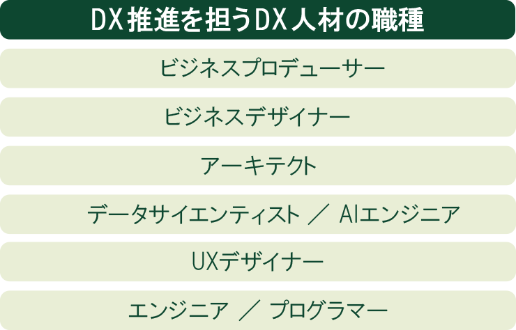 DX推進を担うDX人材の職種