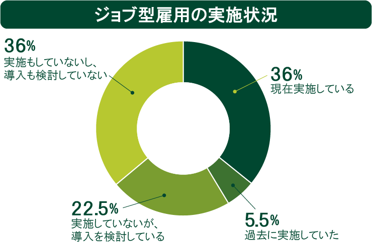 ジョブ型雇用の実施状況