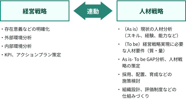 経営戦略と人材戦略を連動させるための基本ステップ