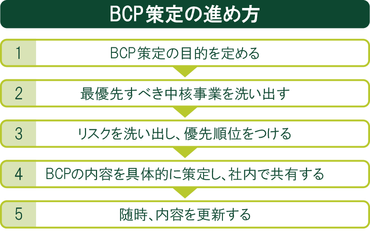 BCP策定の進め方