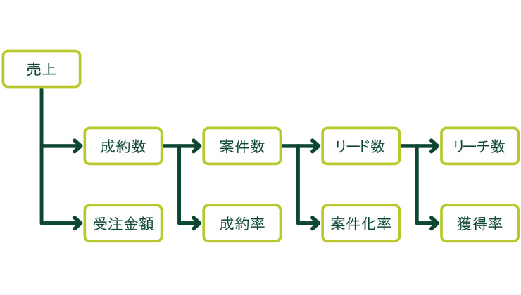 売上の構成要素 イラスト