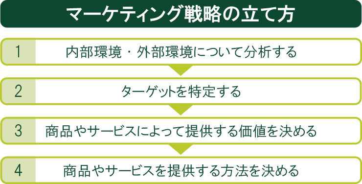 マーケティング戦略の立て方