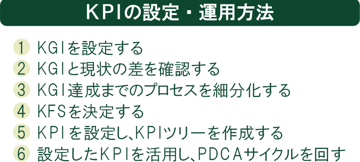 KPIの設定・運用方法