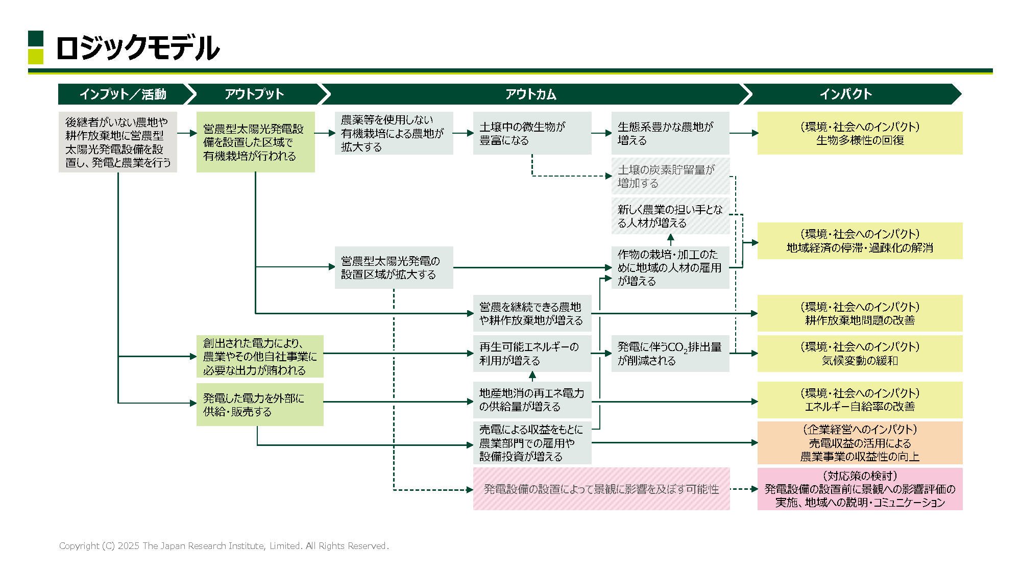 ロジックモデル