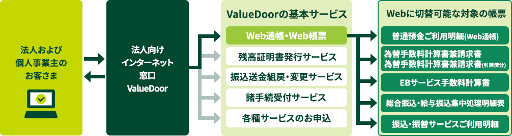 @lьlƎ̂q @lC^[lbg ValueDoor ValueDoor̊{T[rX WebʒEWeb[ cؖsT[rX Ug߁EύXT[rX 葱tT[rX eT[rX̂\ Webɐؑ։\ȑΏۂ̒[ ʗapׁiWebʒj ב֎萔vZ ב֎萔vZiϕj EBT[rX萔vZ UE^UWו\ UEUփT[rXp