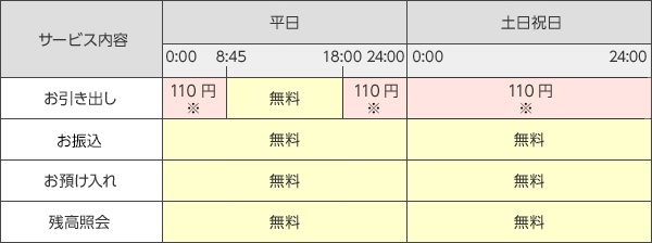 【表】サービス内容・手数料