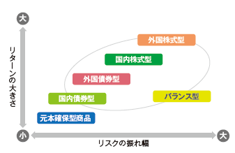 リターンとリスクの大きさ