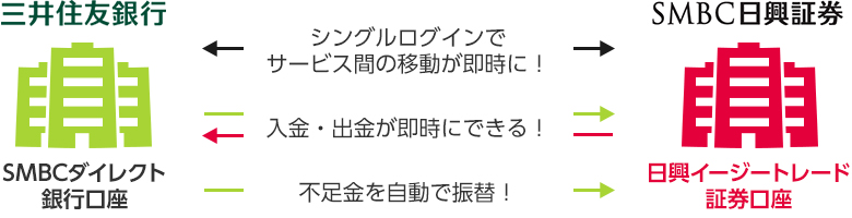 シングルログインでサービス間の移動が即時に!入金・出金が即時にできる!不足金を自動で振替!
