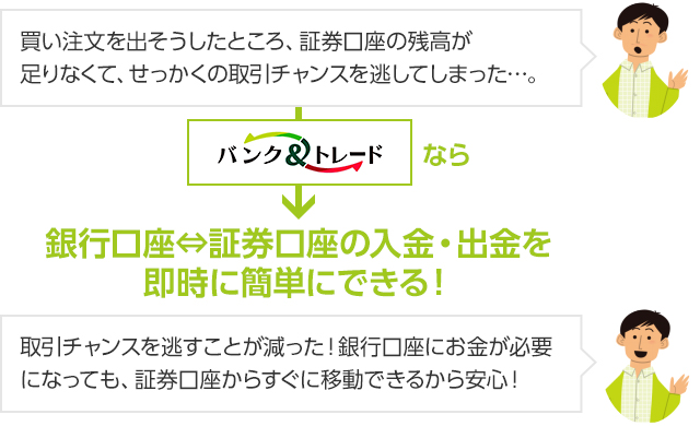買い注文を出そうとしたところ、証券口座の残高が足りなくて、せっかくの取引チャンスを逃してしまった…。バンク&トレードなら 銀行口座⇔証券口座の入金・出勤を即座に簡単にできる!取引チャンスを逃すことが減った!銀行口座にお金が必要になっても、証券口座からすぐに移動できるから安心!
