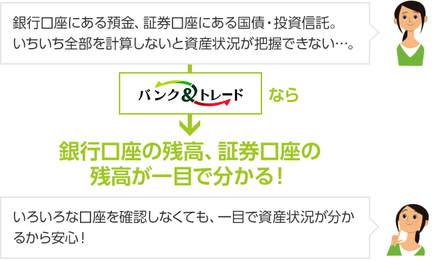 銀行口座にある預金、証券口座にある国債・投資信託。いちいち全部を計算しないと資産状況が把握できない…。バンク&トレードなら 銀行口座の残高、証券口座の残高が一目で分かる!いろいろな口座を確認しなくても、一目で資産状況が分かるから安心!