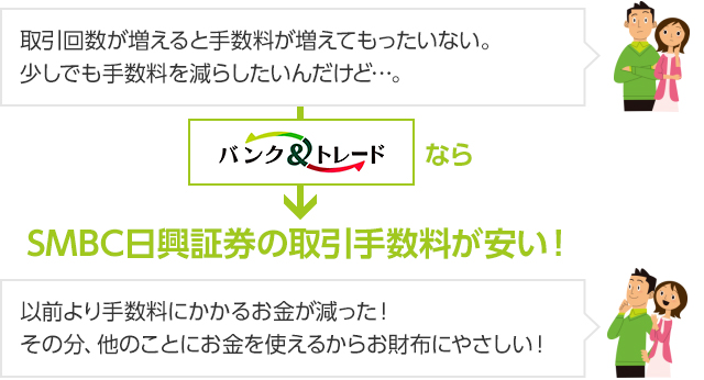取引回数が増えると手数料が増えてもったいない。少しでも手数料を減らしたいんだけど…。バンク&トレードなら SMBC日興証券の取引手数料が安い!以前より手数料にかかるお金が減った!その分、他のことにお金が使えるからお財布にやさしい!
