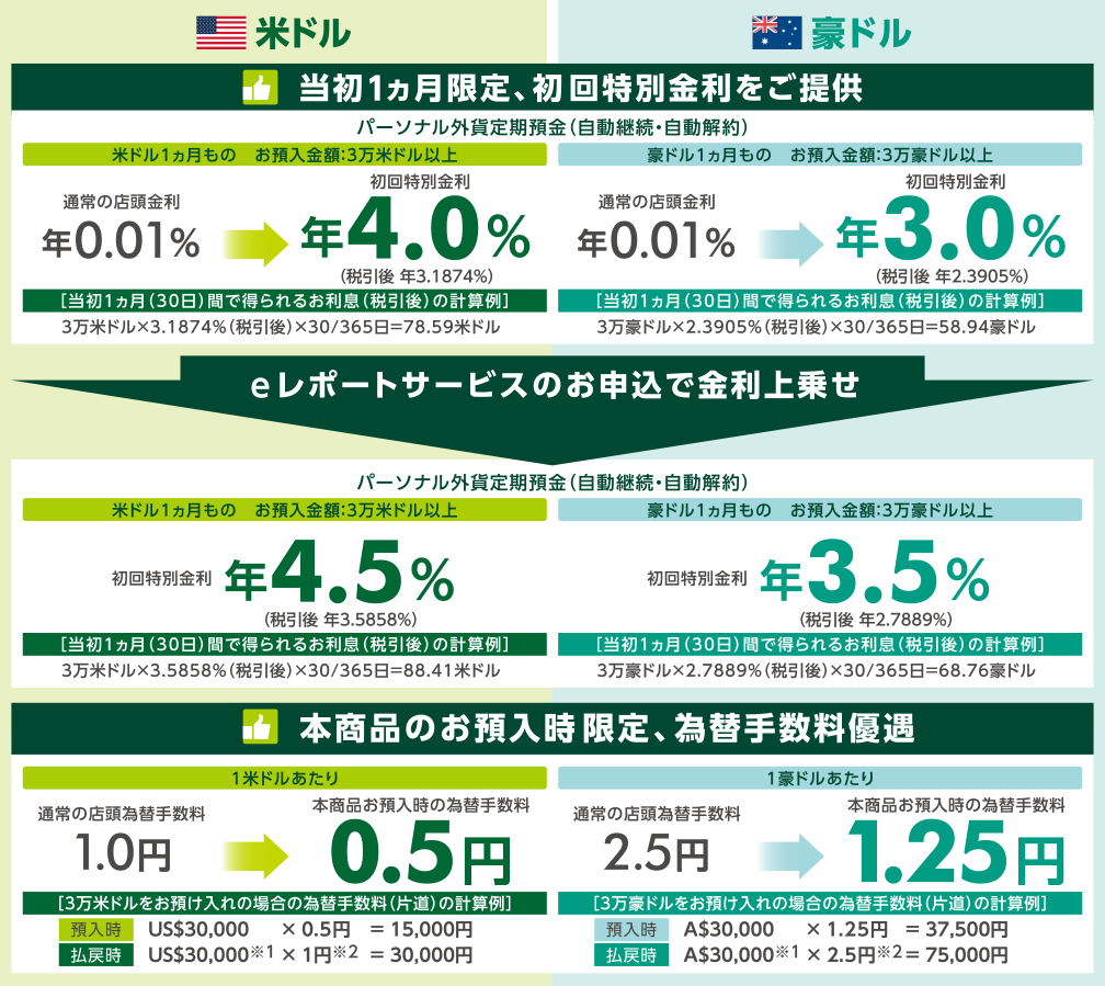 当初1ヵ月限定、初回特別金利をご提供 パーソナル外貨定期預金(自動継続・自動解約)