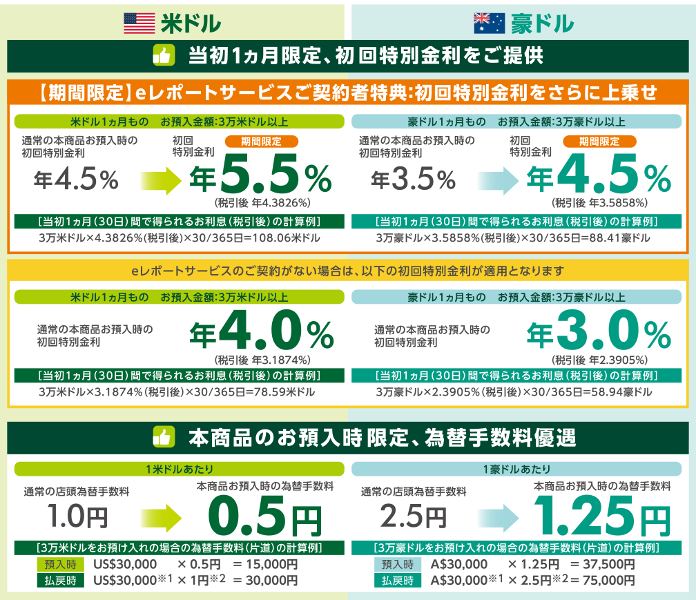 当初1ヵ月限定、初回特別金利をご提供 パーソナル外貨定期預金(自動継続・自動解約)