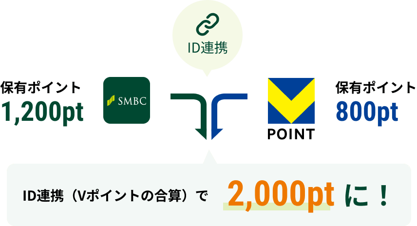 SMBC�O���[�v�Œ��߂��ۗL�|�C���g1,200pt��V�|�C���g��g��Œ��߂��ۗL�|�C���g800pt�BID�A�g�iV�|�C���g�̍��Z�j��2,000pt�ɁI