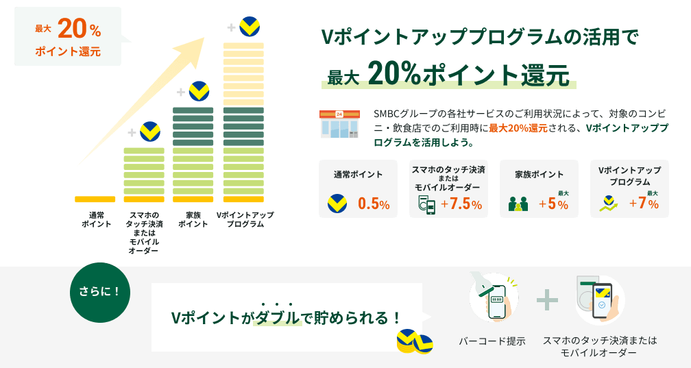 V�|�C���g�A�b�v�v���O�����̊��p�ōő�20%�|�C���g�Ҍ��BSMBC�O���[�v�̊e�ЃT�[�r�X�̂����p�󋵂ɂ���āA�Ώۂ̃R���r�j�E���H�X�ł̂����p���ɍő�20%�Ҍ������AV�|�C���g�A�b�v�v���O���������p���悤�B�ʏ�|�C���g0.5%�A�X�}�z�̃^�b�`���ς܂��̓��o�C���I�[�_�[+7.5%�A�Ƒ��|�C���g�ő�+5%�AV�|�C���g�A�b�v�v���O�����ő�+7%�B����ɁI�o�[�R�[�h�񎦂ƃX�}�z�̃^�b�`���ρAV�|�C���g���_�u���Œ��߂���I