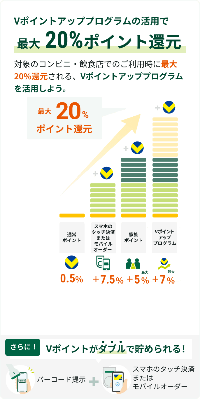 V�|�C���g�A�b�v�v���O�����̊��p�ōő�20%�|�C���g�Ҍ��B�Ώۂ̃R���r�j�E���H�X�ł̂����p���ɍő�20%�Ҍ������AV�|�C���g�A�b�v�v���O���������p���悤�B�ʏ�|�C���g0.5%�A�X�}�z�̃^�b�`���ς܂��̓��o�C���I�[�_�[+7.5%�A�Ƒ��|�C���g�ő�+5%�AV�|�C���g�A�b�v�v���O�����ő�+7%�B����ɁI�o�[�R�[�h�񎦂ƃX�}�z�̃^�b�`���ρAV�|�C���g���_�u���Œ��߂���I