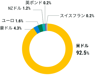 lC̒ʉ݃Ot ăh92.5% h4.3% [1.6% NZh1.2% p|h0.2% XCXt0.2%