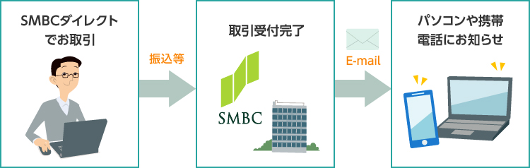 SMBCダイレクトでお取引→振込等→取引受付完了→E-mail→パソコンや携帯電話にお知らせ