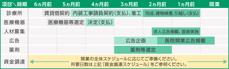 診療所:開業予定日の約5ヵ月半前から4ヶ月半前の間で賃貸借契約。開業予定日の約4ヵ月半前から2ヶ月前の間で、内装工事請負契約(支払)、着工。開業予定日の約2ヵ月前の間に、完成、建物検査、引渡し(支払)