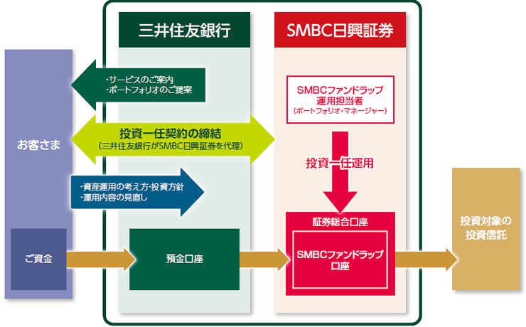 SMBCファンドラップの仕組
