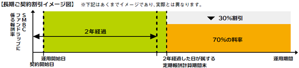 長期ご契約割引のイメージ図