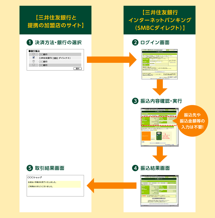 三井住友銀行と提携している加盟店のサイトで、決済方法と銀行の選択を行い、三井住友銀行インターネットバンキング(SMBCダイレクト)にログイン、振込内容を確認・実行し、振込結果を確認した後、三井住友銀行と提携している加盟店のサイトに取引結果画面が表示されます。