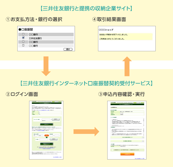 三井住友銀行と提携している収納企業のサイトで、お支払方法と銀行の選択を行い、三井住友銀行インターネット口座振替契約受付サービスにログイン、申込内容を確認・実行し、申込結果を確認した後、三井住友銀行と提携している収納企業のサイトに取引結果画面が表示されます。