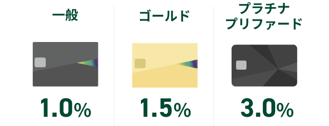 ��ʁF1.0% �S�[���h�F1.5% �v���`�i�v���t�@�[�h�F3.0%