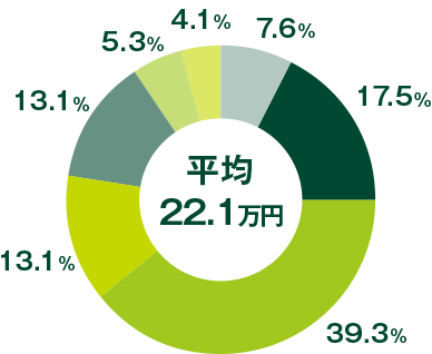 @̎ȕSp22.1~ 5~7.6% 5`10~17.5% 10`20~39.3% 20`30~13.1% 30`50~13.1% 50`100~5.3% 100~ȏ4.1%