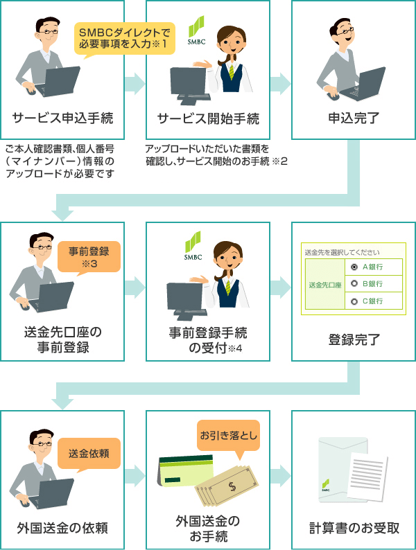 T[rX\葱→SMBC_CNgŕKv́1→T[rXJn葱→\→̎Oo^→Oo^葱̎t→o^→Ö˗→Ô葱→vẐ