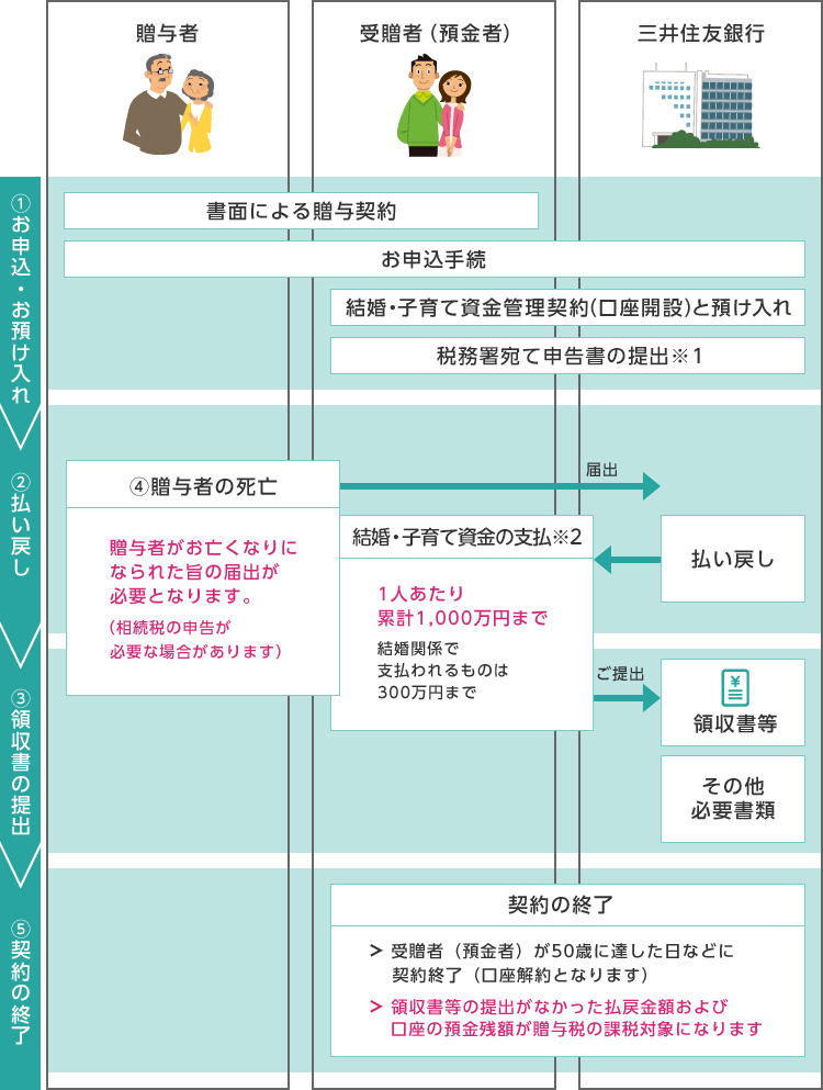 普通預金(結婚・子育て資金贈与非課税口)の仕組み(イメージ図)